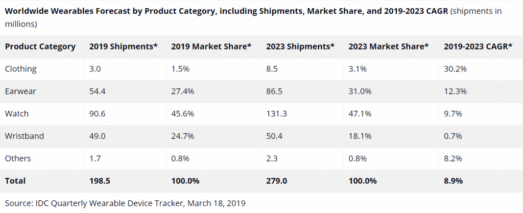 Informe IDC sobre ventas de wearables para el período 2019-2023